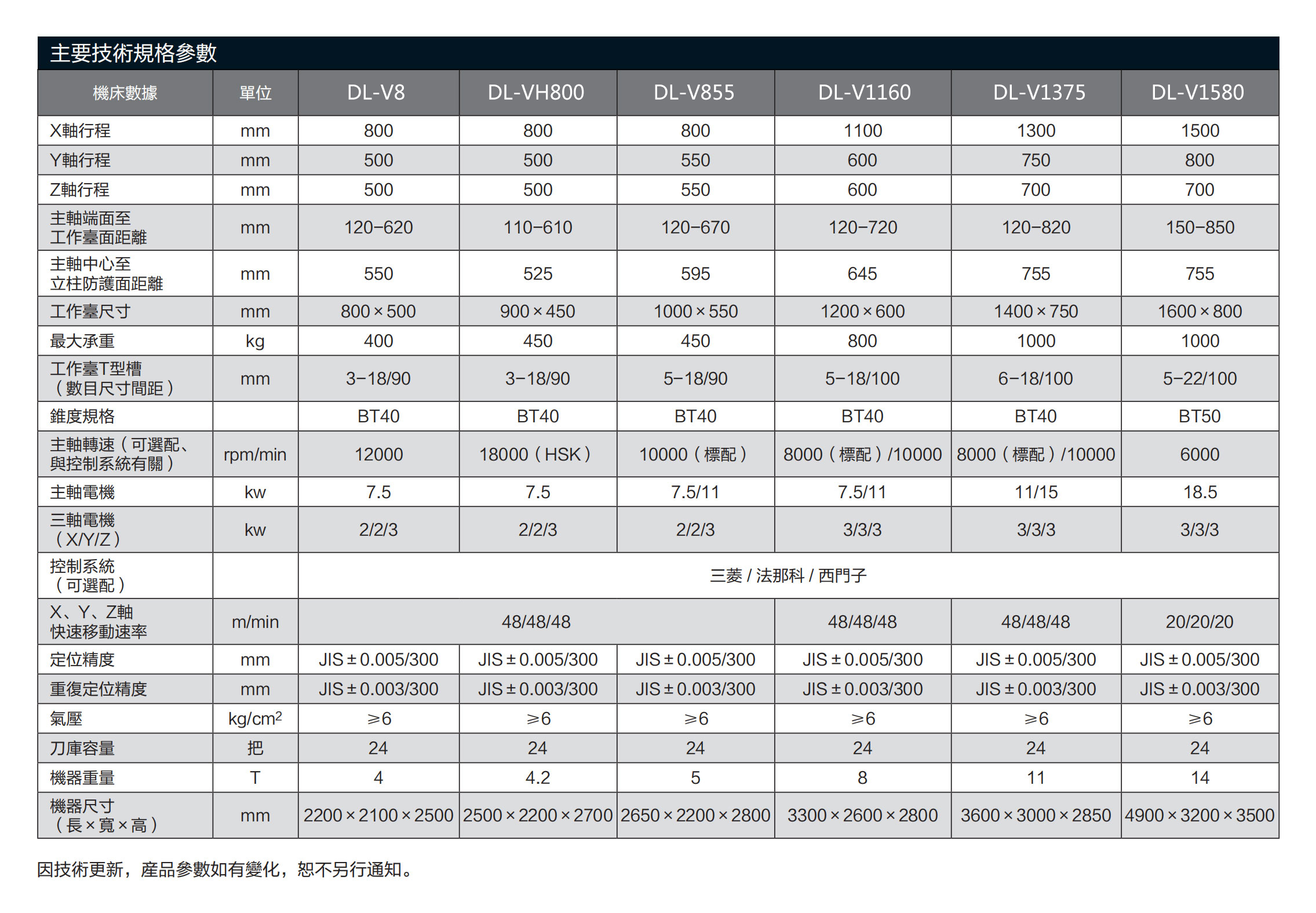 高速立式加工中心系列DL-V1580